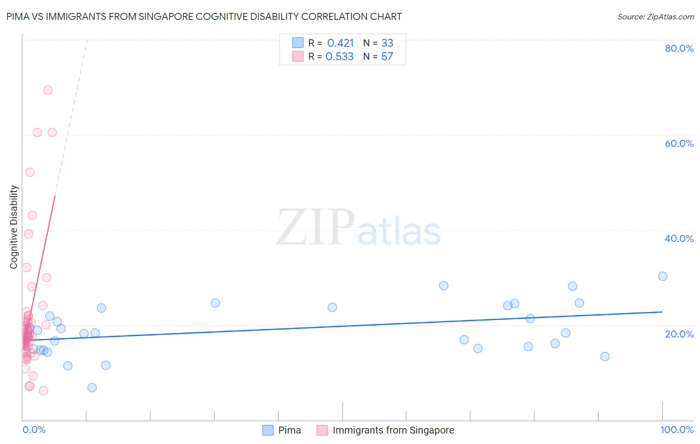 Pima vs Immigrants from Singapore Cognitive Disability