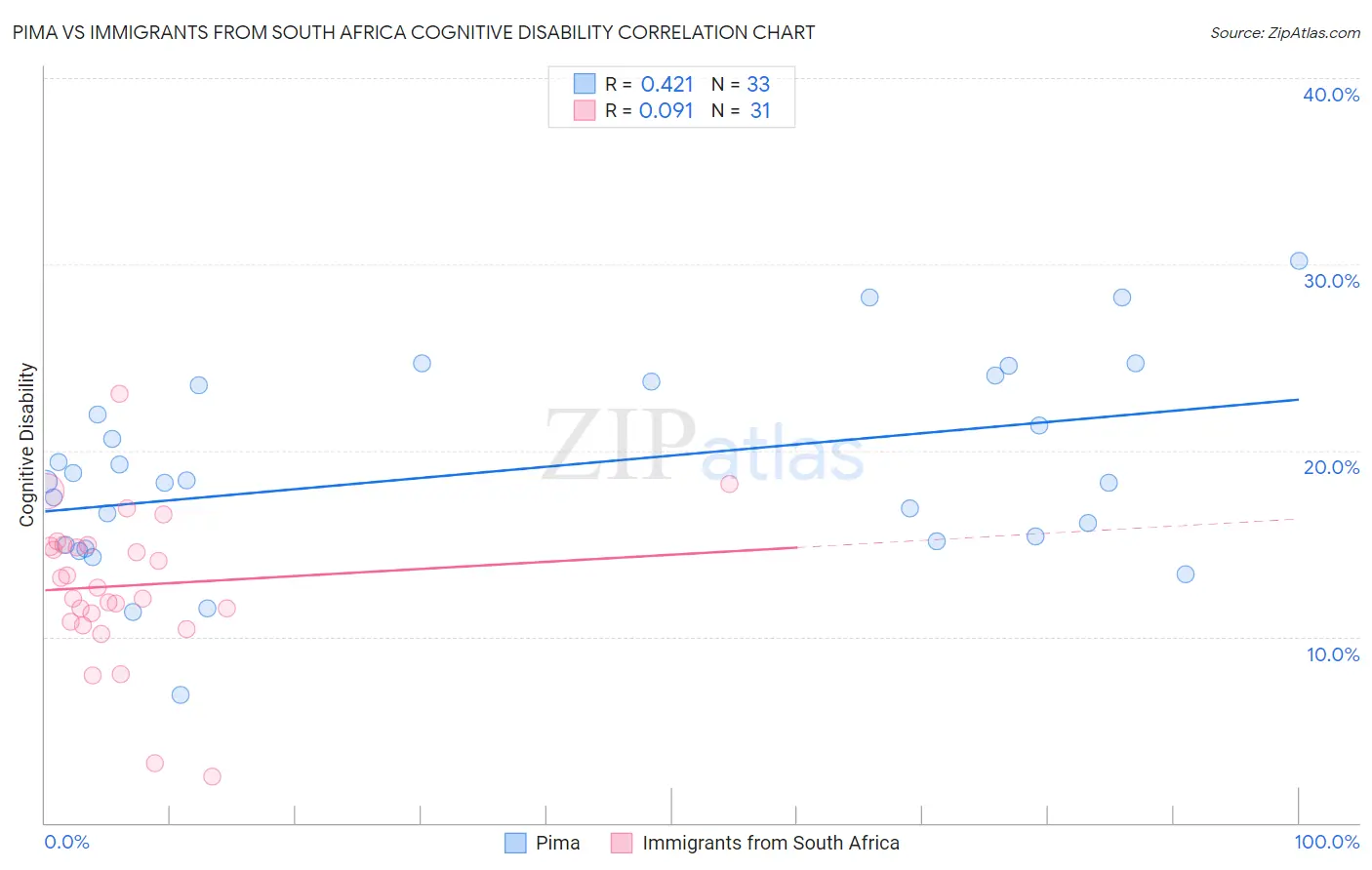 Pima vs Immigrants from South Africa Cognitive Disability