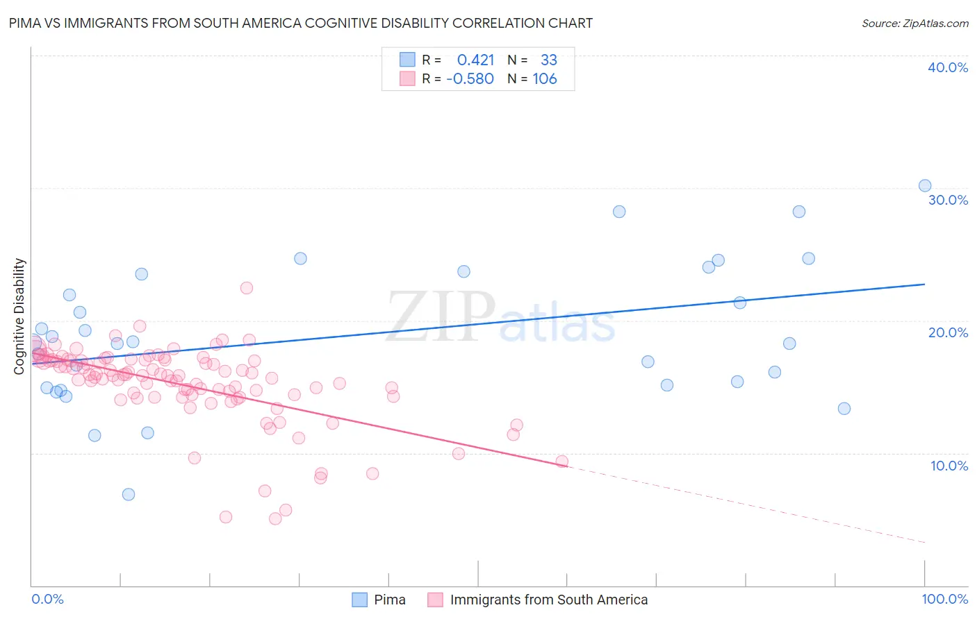 Pima vs Immigrants from South America Cognitive Disability
