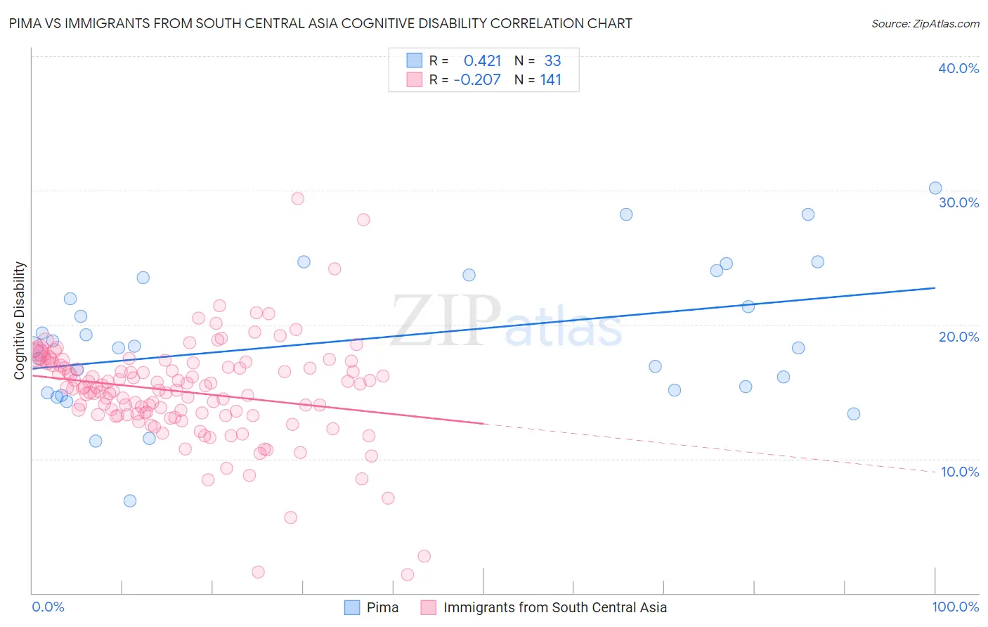 Pima vs Immigrants from South Central Asia Cognitive Disability