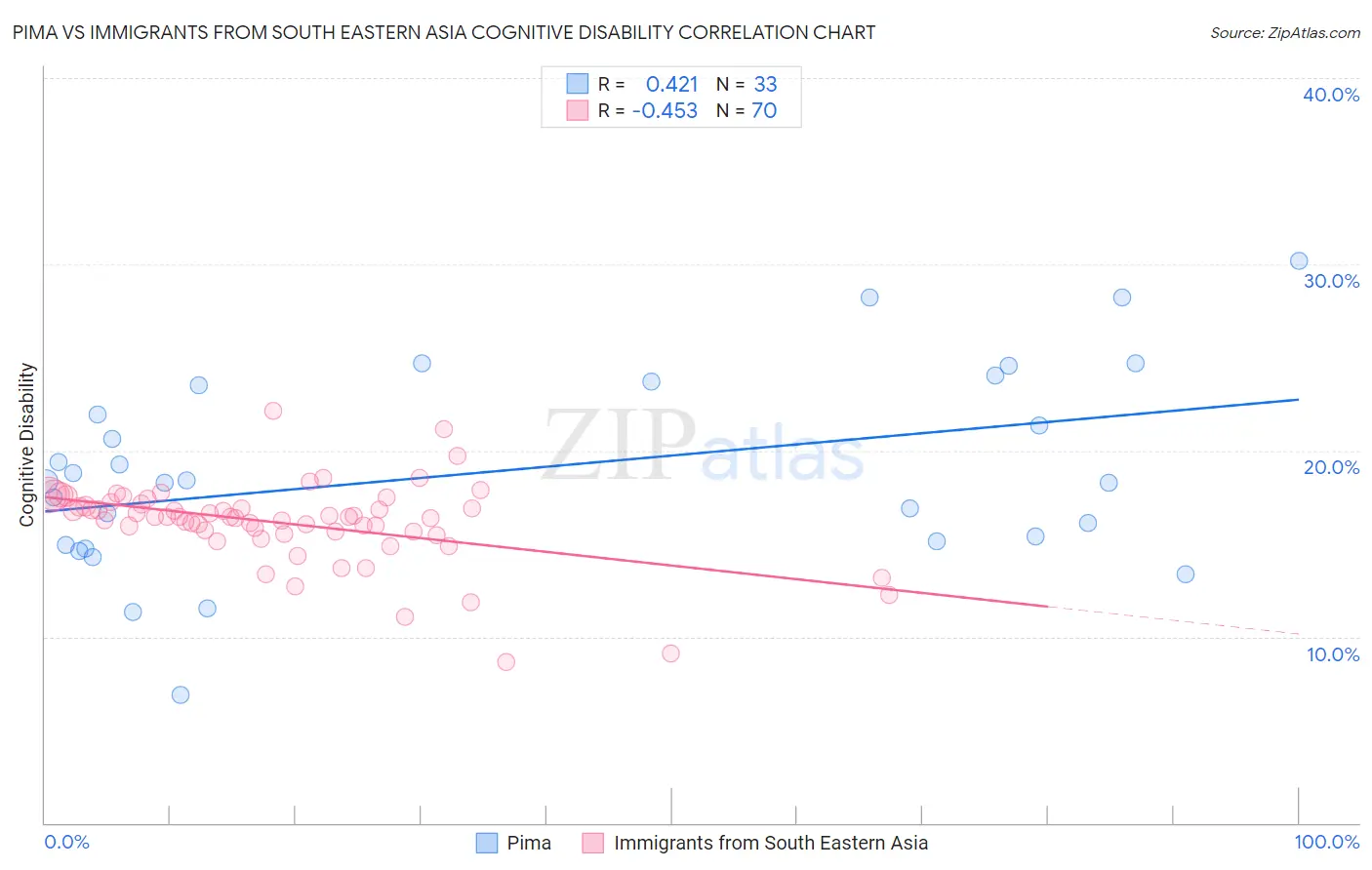 Pima vs Immigrants from South Eastern Asia Cognitive Disability