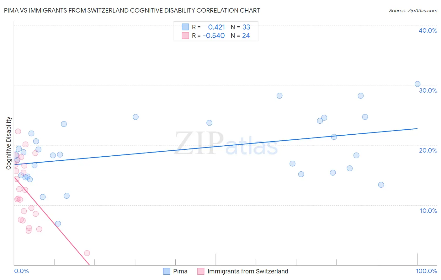 Pima vs Immigrants from Switzerland Cognitive Disability