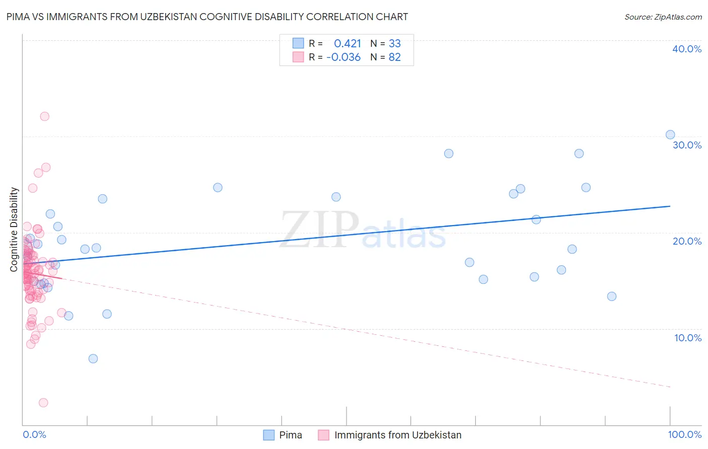Pima vs Immigrants from Uzbekistan Cognitive Disability