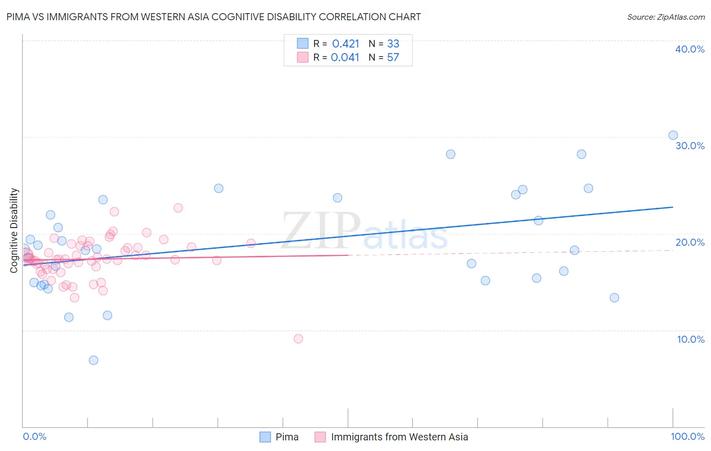 Pima vs Immigrants from Western Asia Cognitive Disability