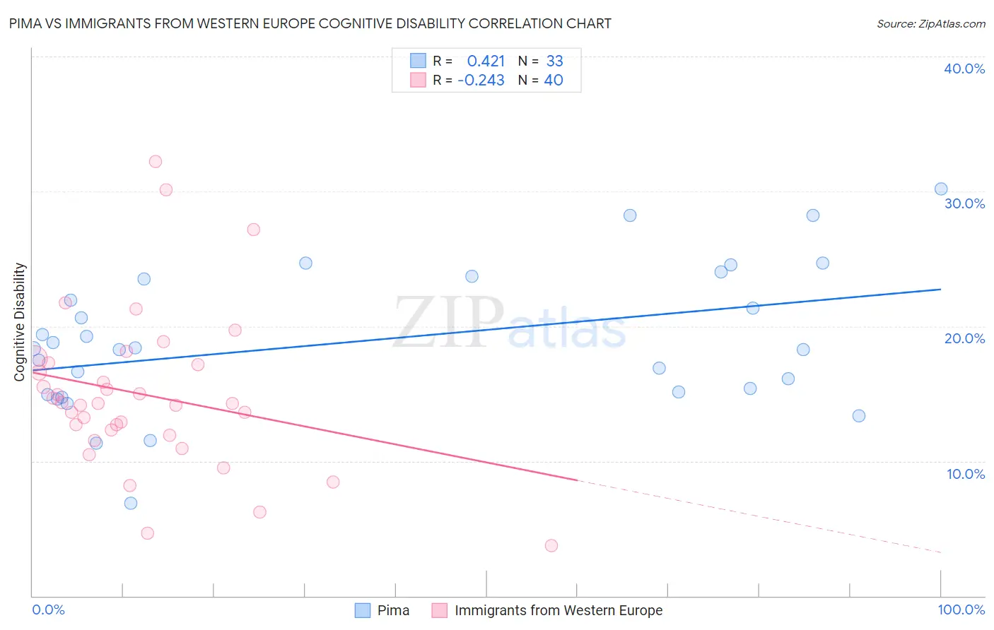 Pima vs Immigrants from Western Europe Cognitive Disability