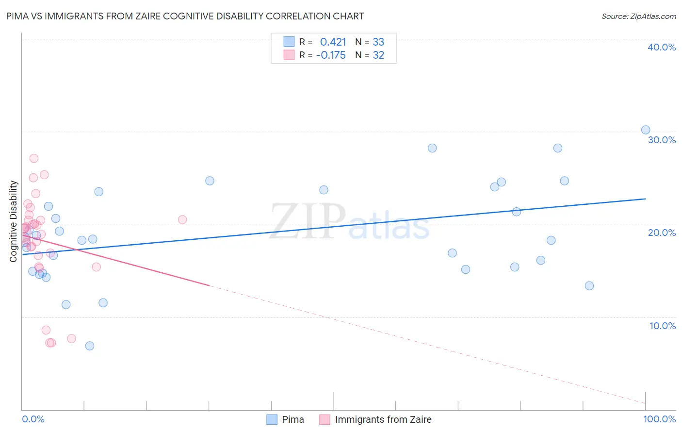 Pima vs Immigrants from Zaire Cognitive Disability