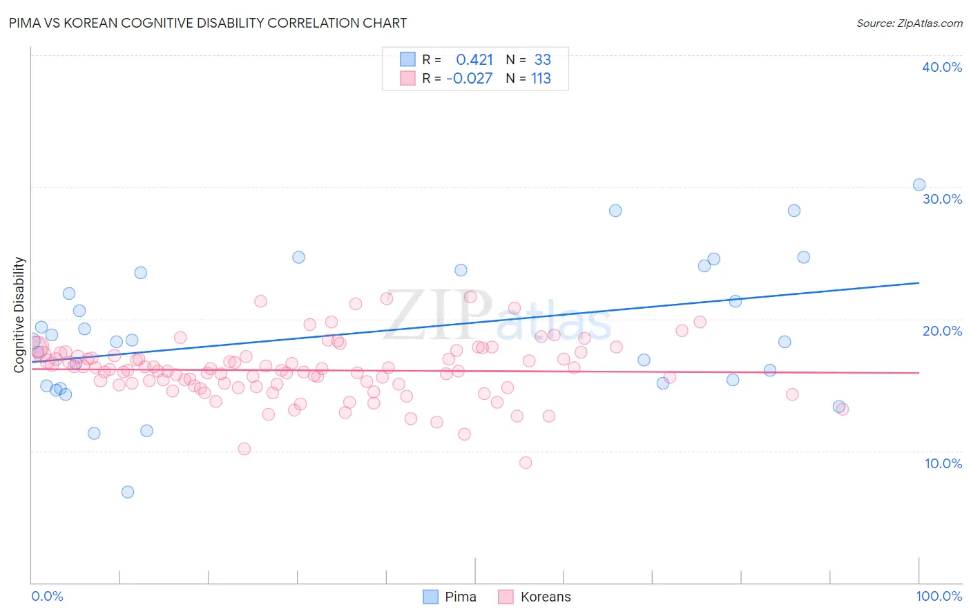 Pima vs Korean Cognitive Disability