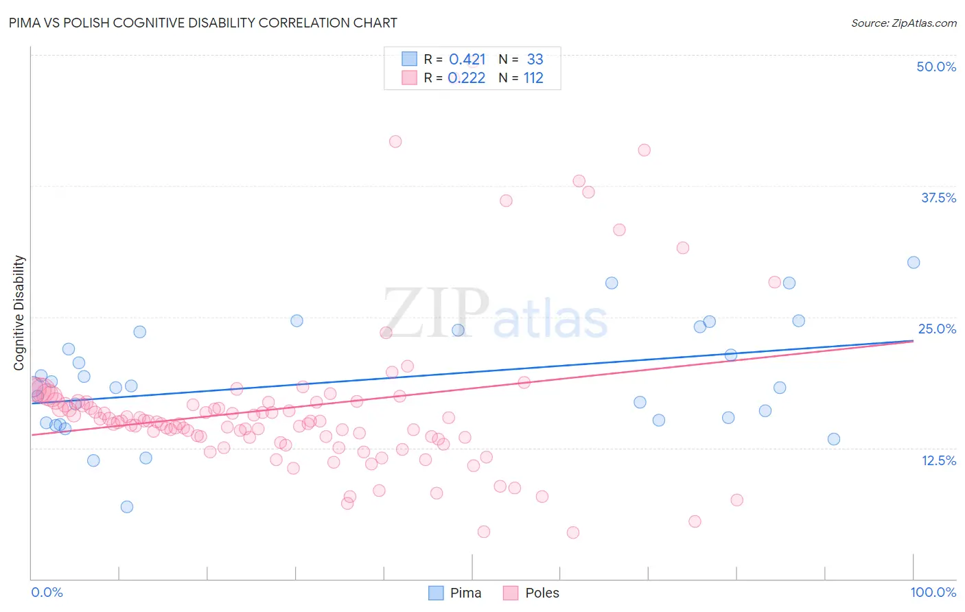 Pima vs Polish Cognitive Disability