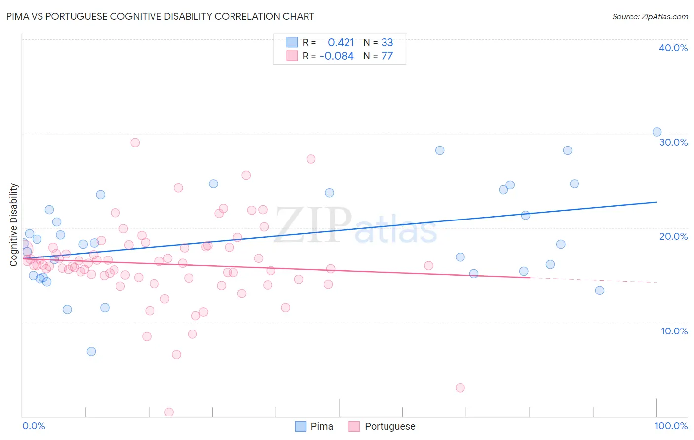 Pima vs Portuguese Cognitive Disability