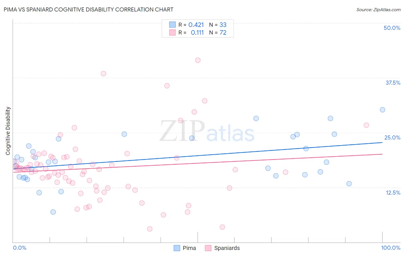 Pima vs Spaniard Cognitive Disability