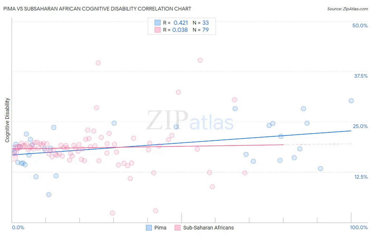 Pima vs Subsaharan African Cognitive Disability