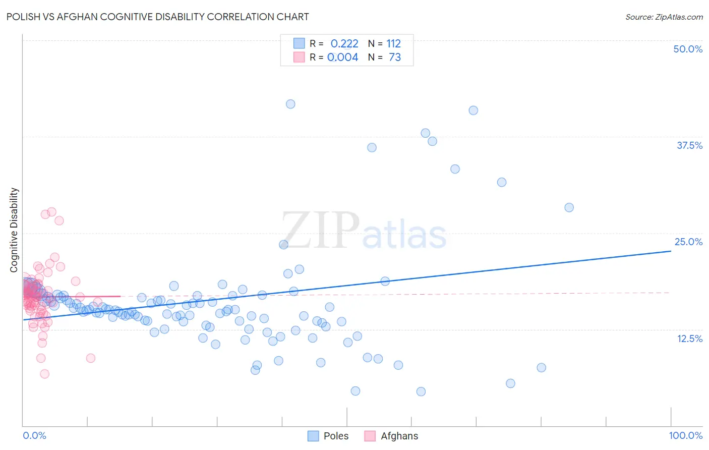 Polish vs Afghan Cognitive Disability