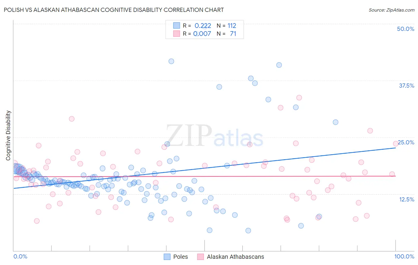 Polish vs Alaskan Athabascan Cognitive Disability