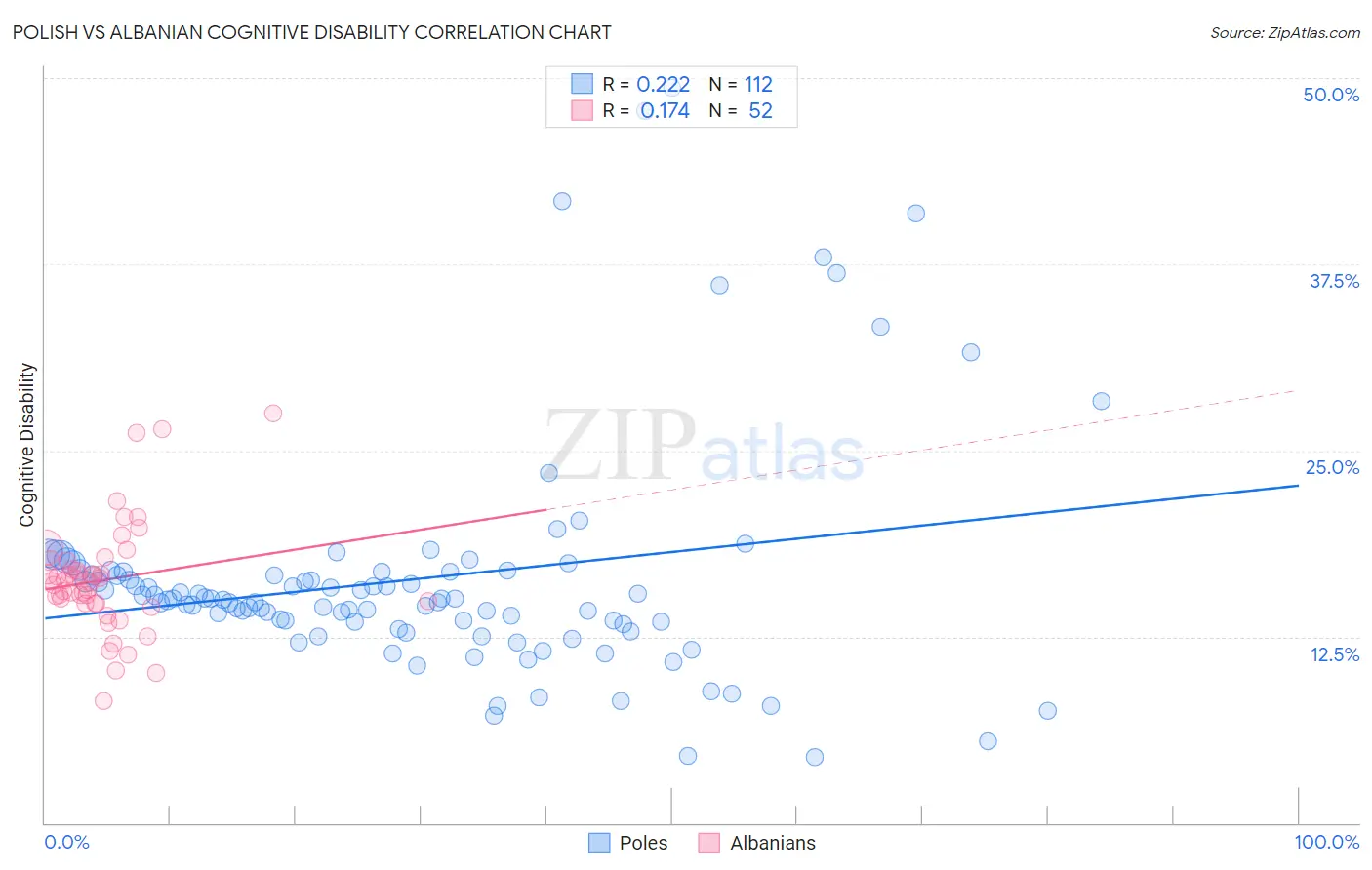 Polish vs Albanian Cognitive Disability