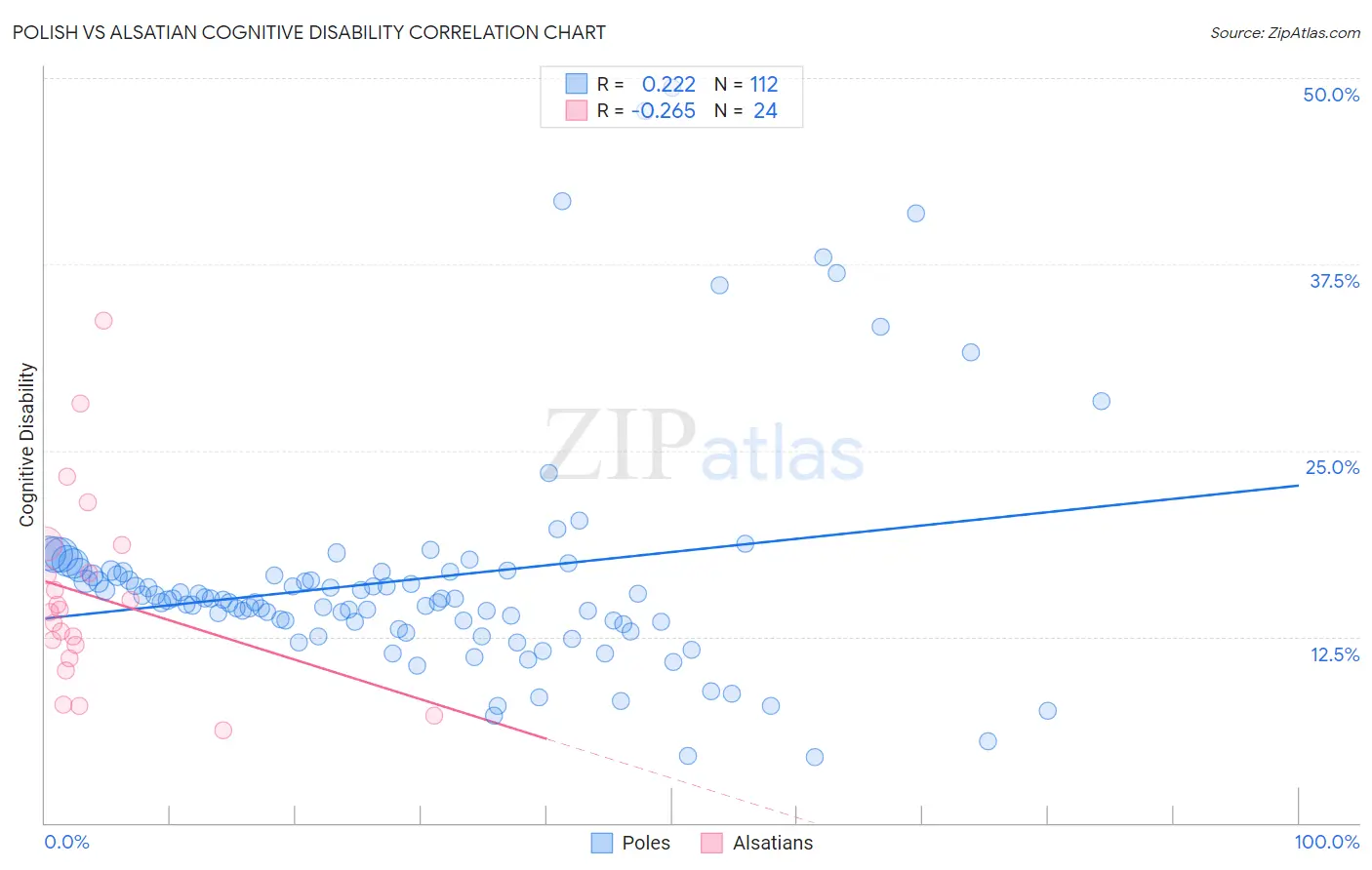 Polish vs Alsatian Cognitive Disability