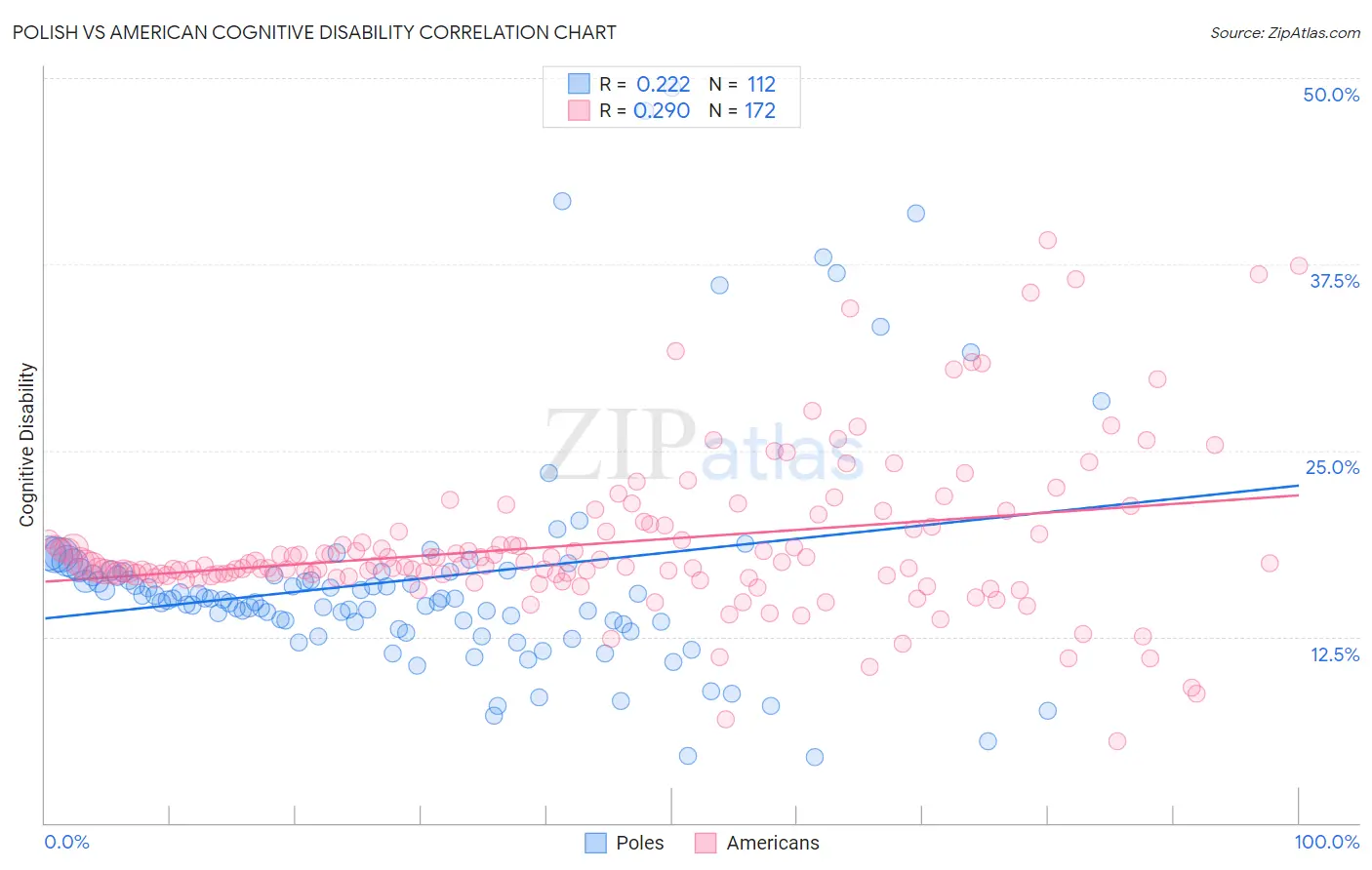 Polish vs American Cognitive Disability