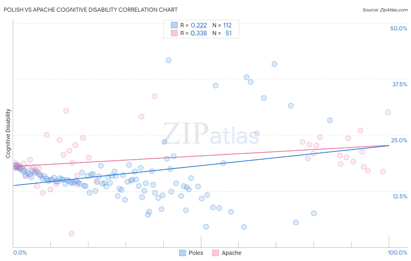 Polish vs Apache Cognitive Disability