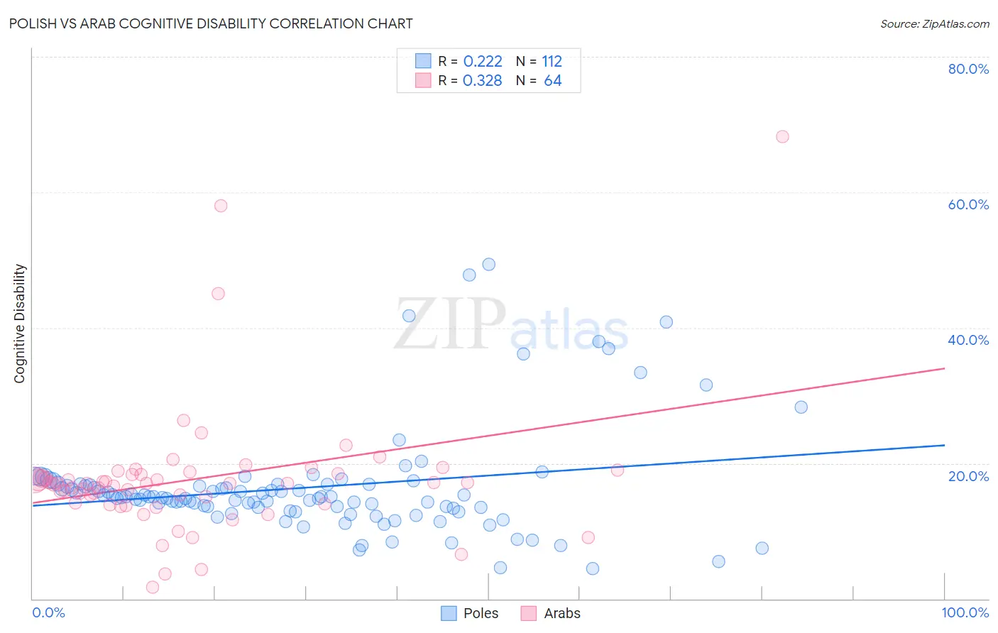 Polish vs Arab Cognitive Disability