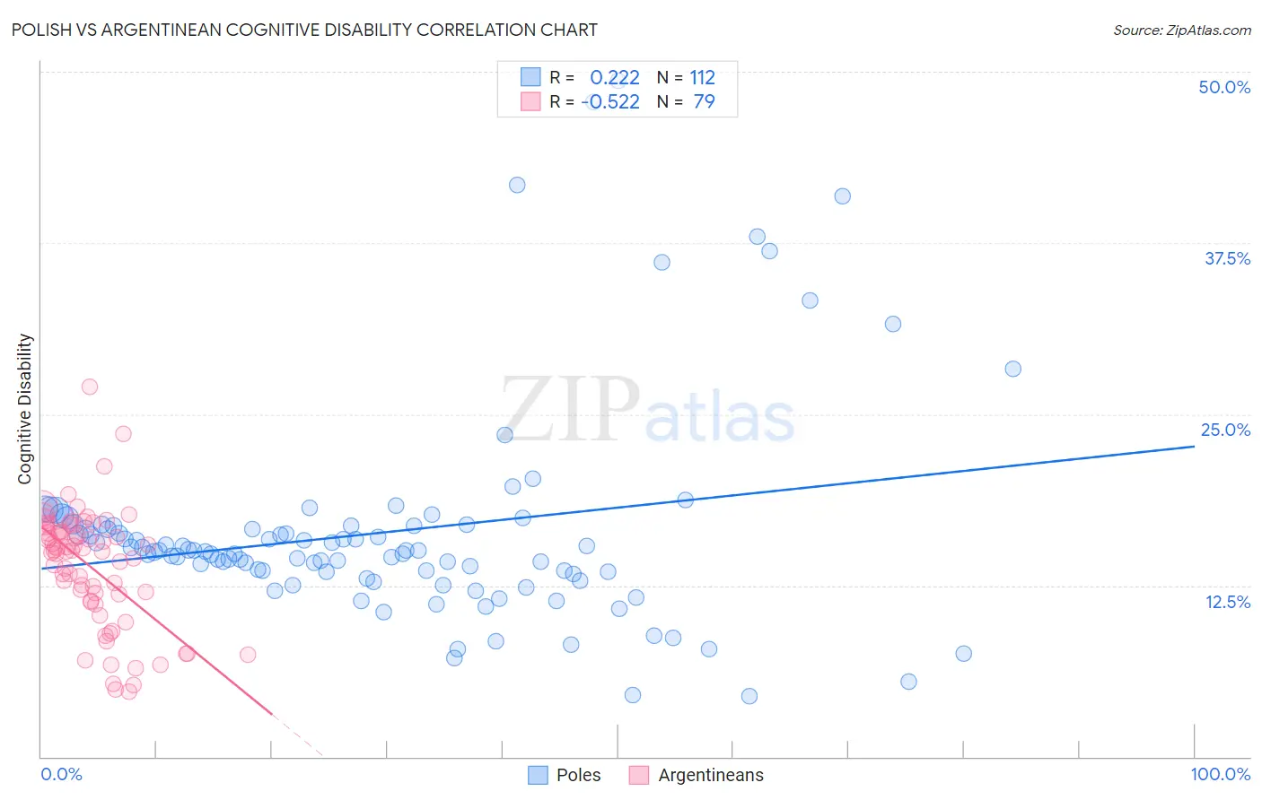 Polish vs Argentinean Cognitive Disability
