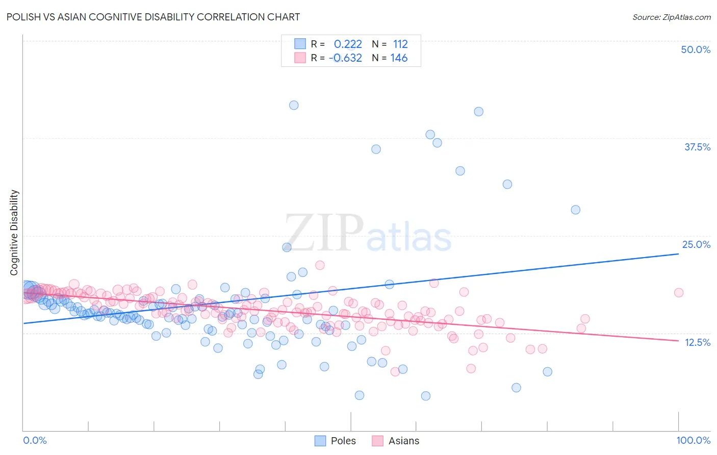 Polish vs Asian Cognitive Disability