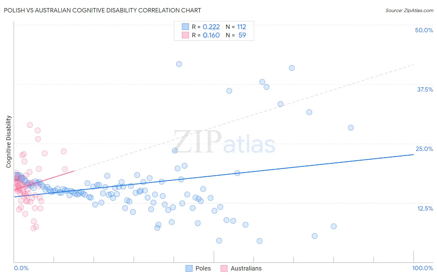 Polish vs Australian Cognitive Disability