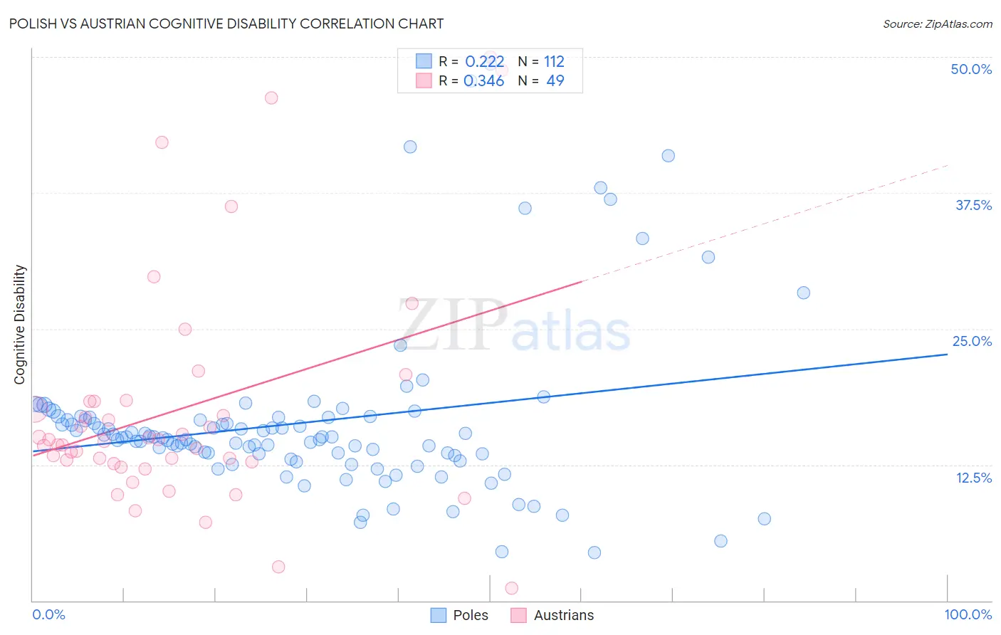 Polish vs Austrian Cognitive Disability