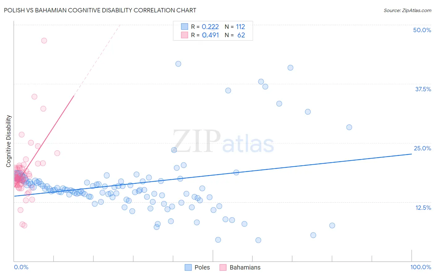 Polish vs Bahamian Cognitive Disability