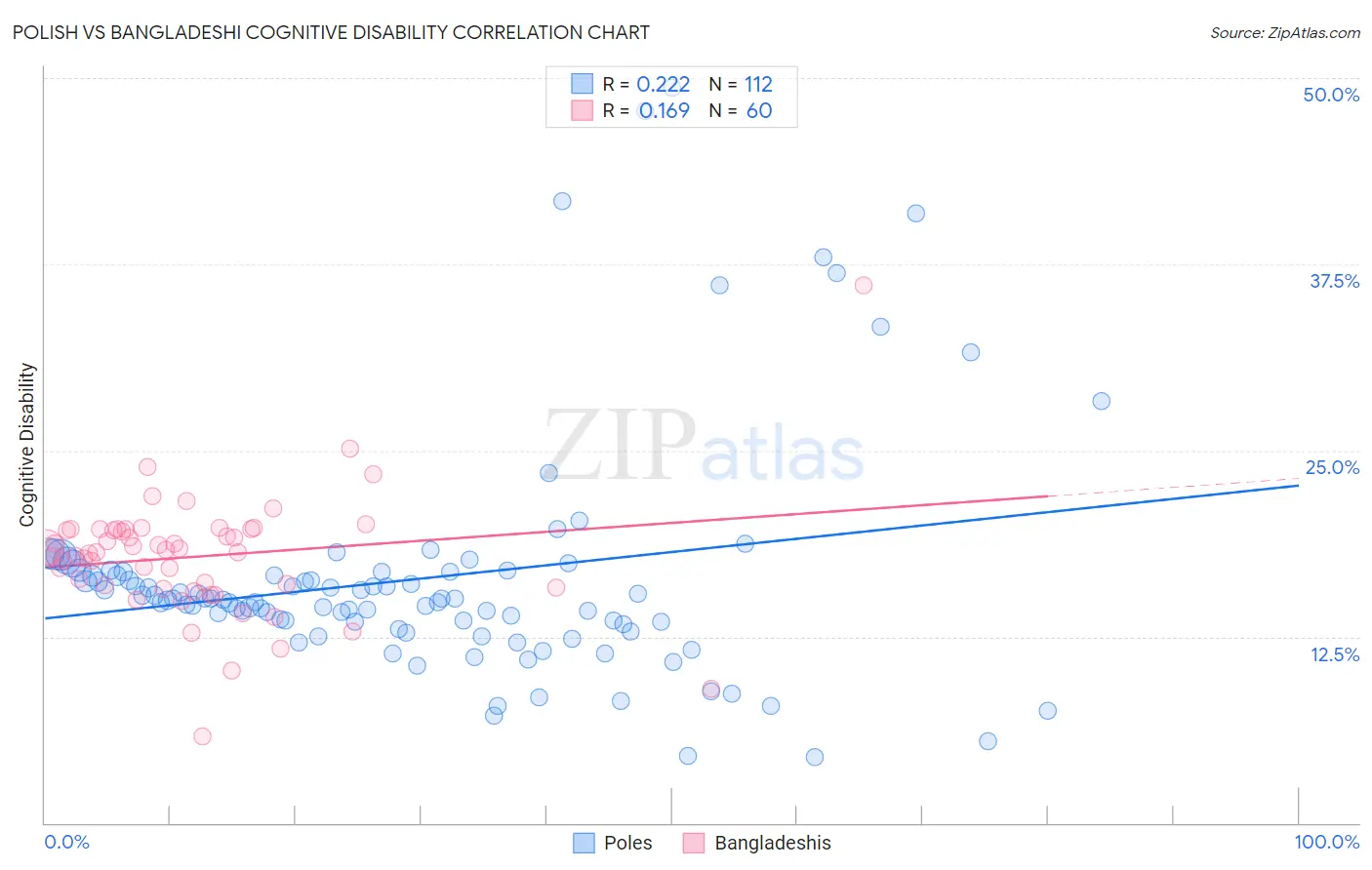 Polish vs Bangladeshi Cognitive Disability