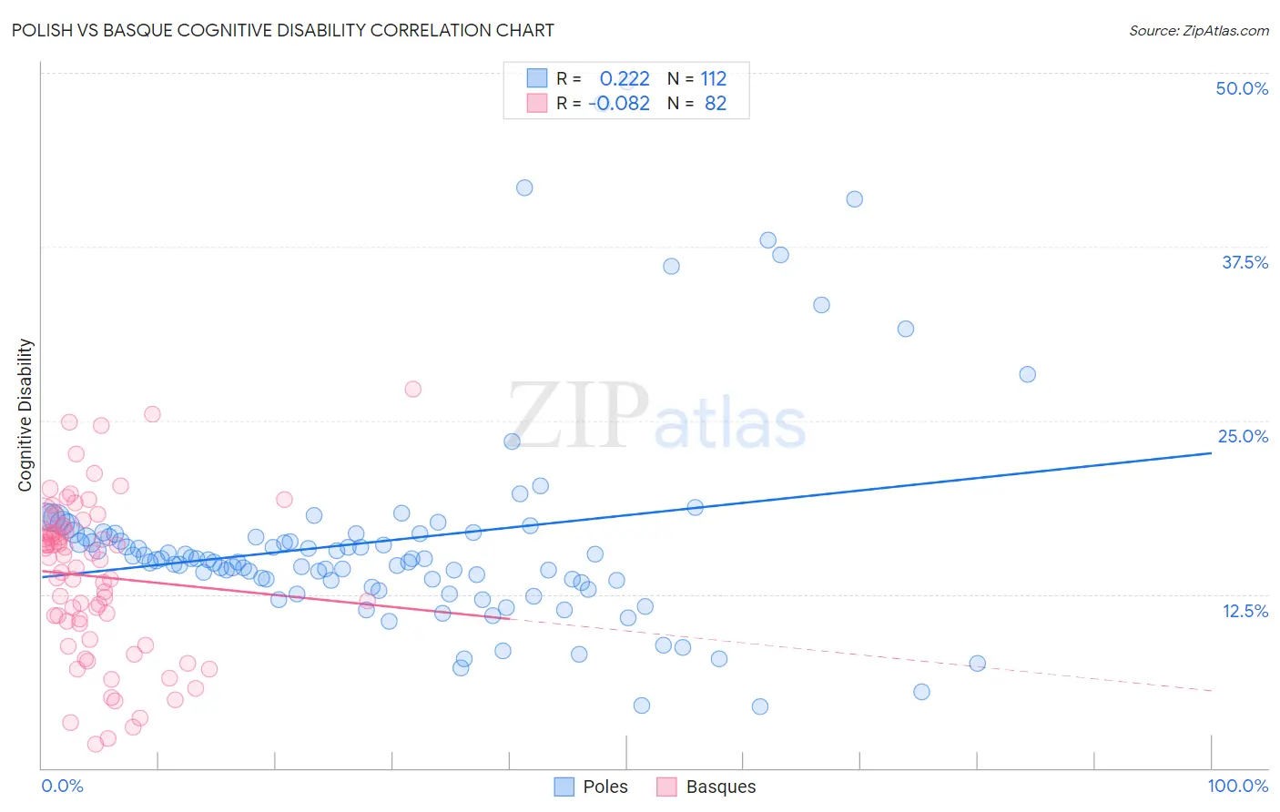 Polish vs Basque Cognitive Disability