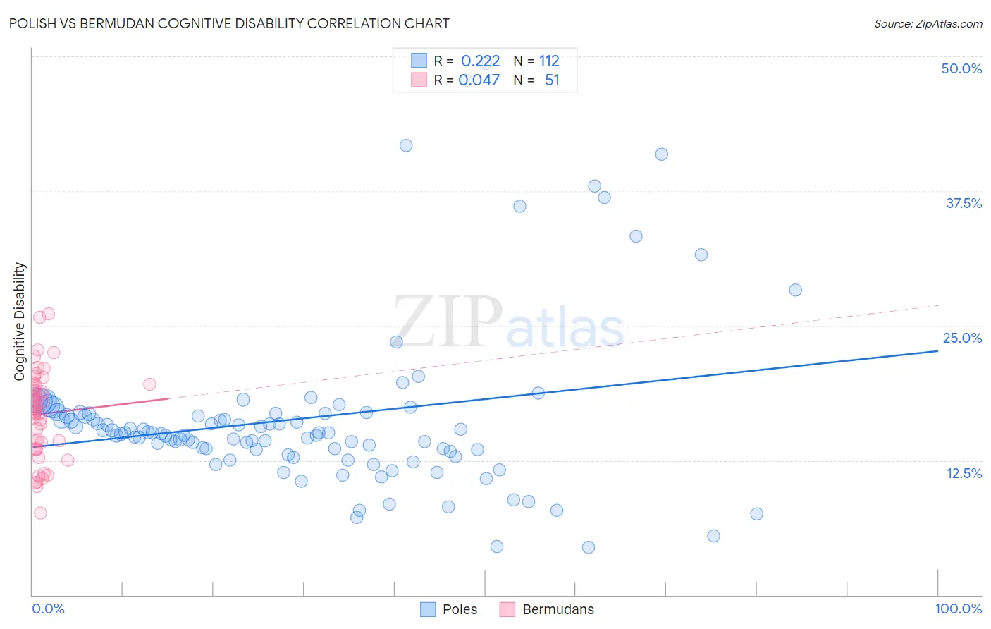 Polish vs Bermudan Cognitive Disability