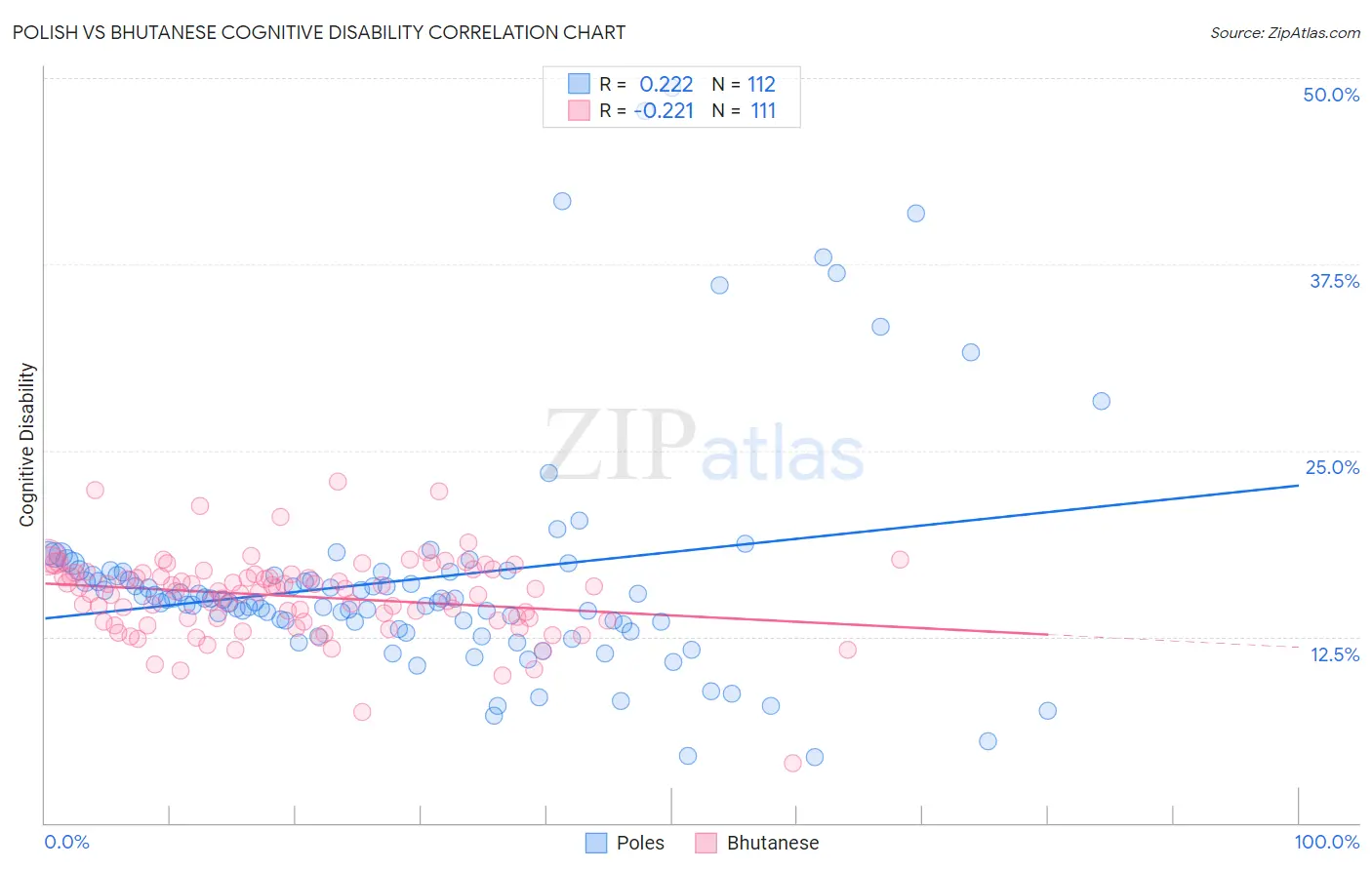 Polish vs Bhutanese Cognitive Disability