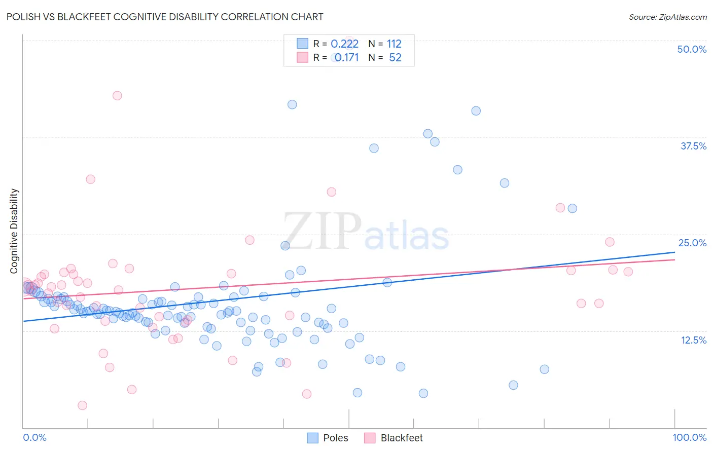 Polish vs Blackfeet Cognitive Disability