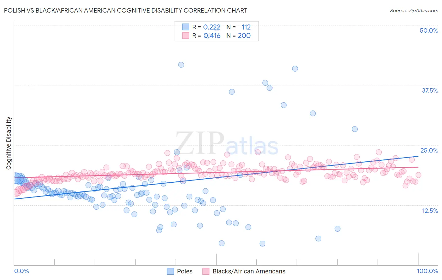 Polish vs Black/African American Cognitive Disability