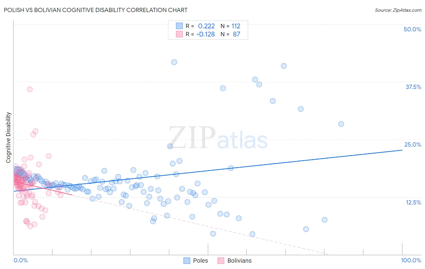 Polish vs Bolivian Cognitive Disability
