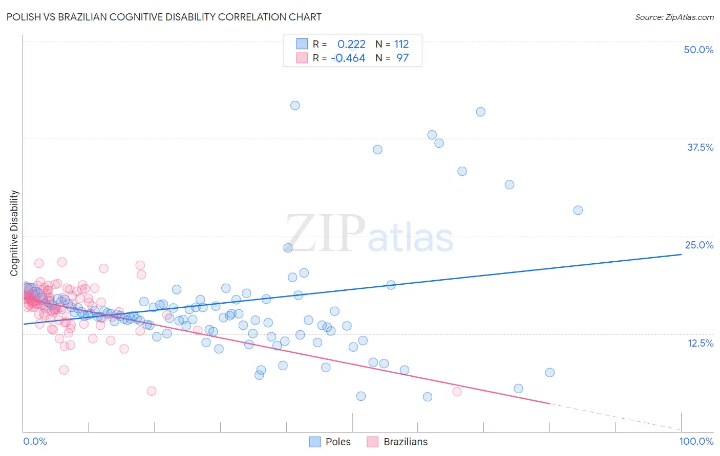 Polish vs Brazilian Cognitive Disability