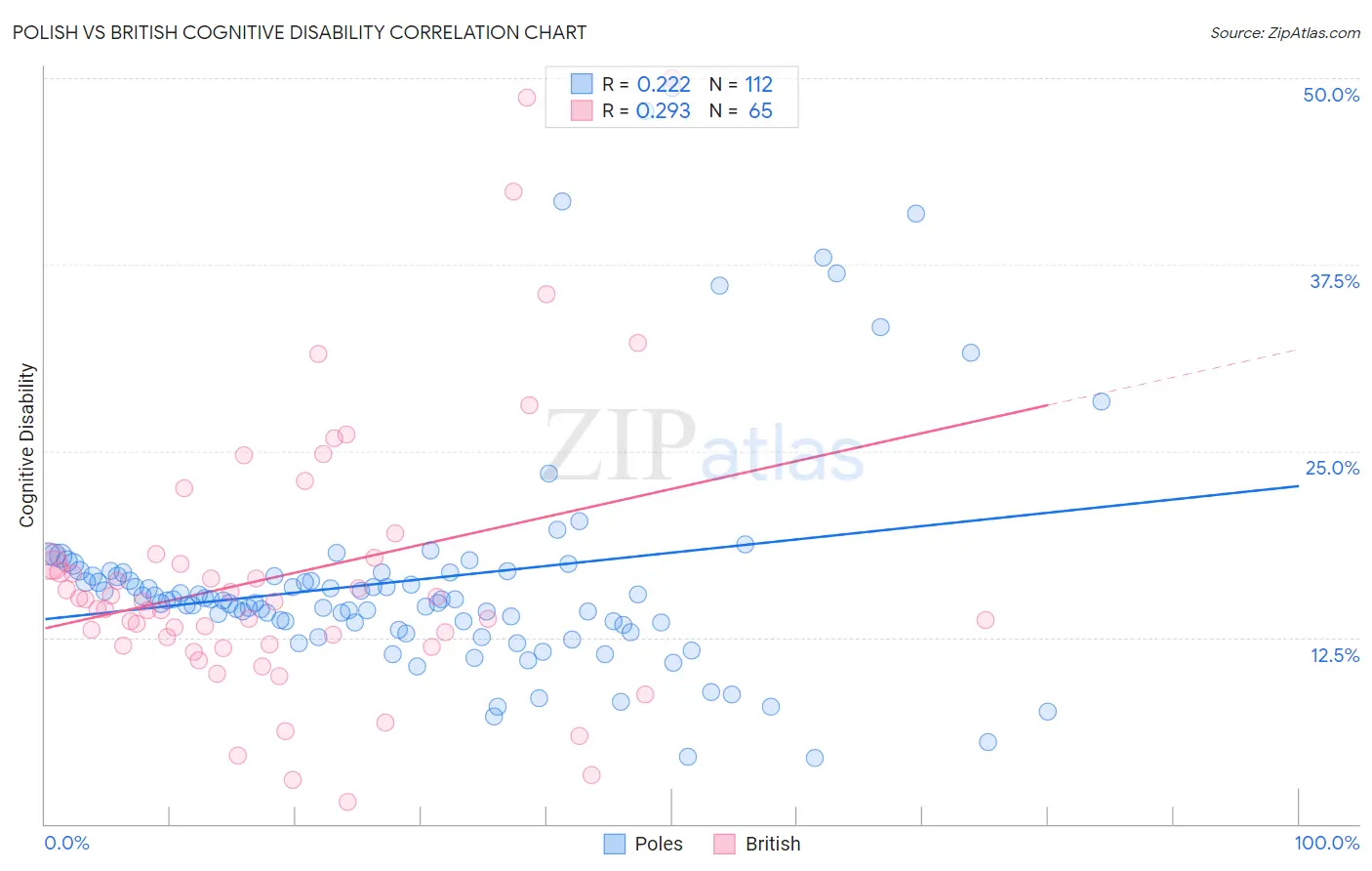 Polish vs British Cognitive Disability