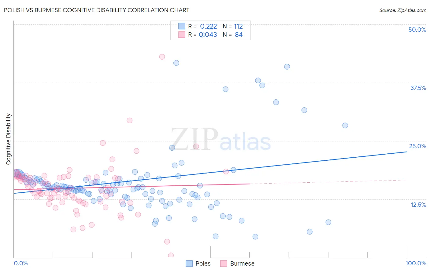 Polish vs Burmese Cognitive Disability