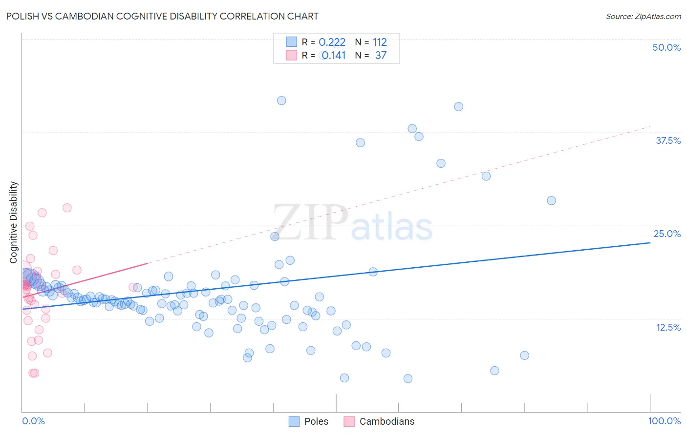 Polish vs Cambodian Cognitive Disability