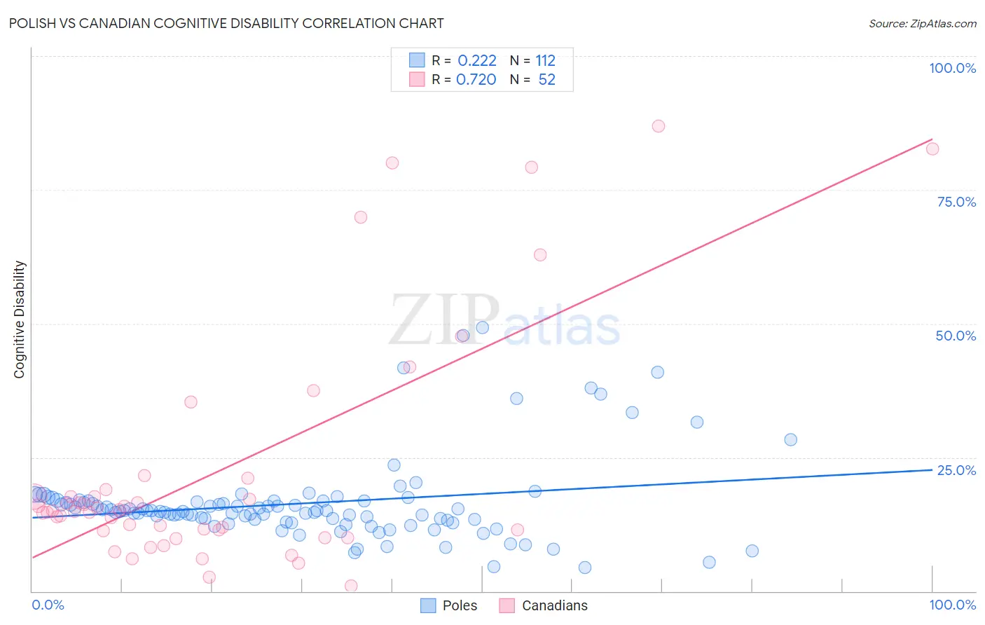Polish vs Canadian Cognitive Disability