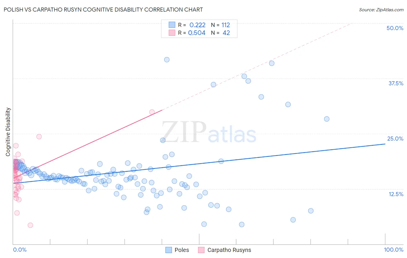 Polish vs Carpatho Rusyn Cognitive Disability