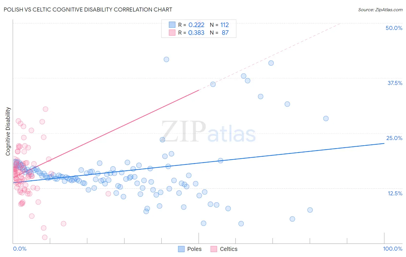 Polish vs Celtic Cognitive Disability