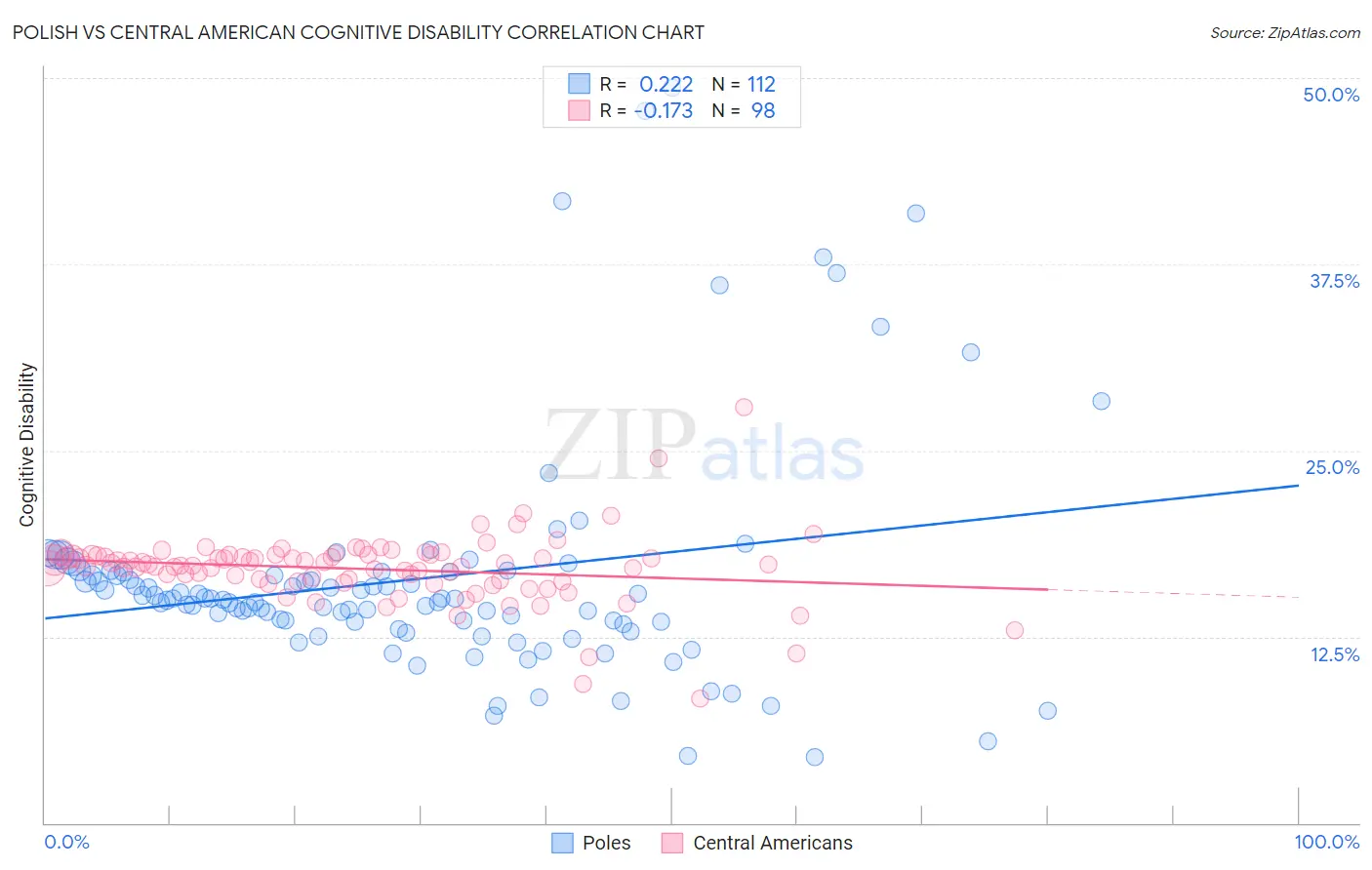 Polish vs Central American Cognitive Disability