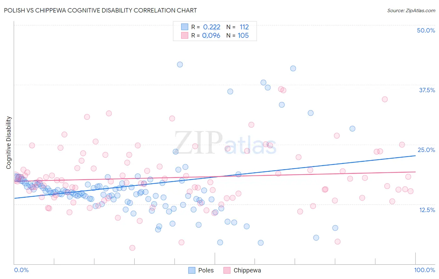 Polish vs Chippewa Cognitive Disability