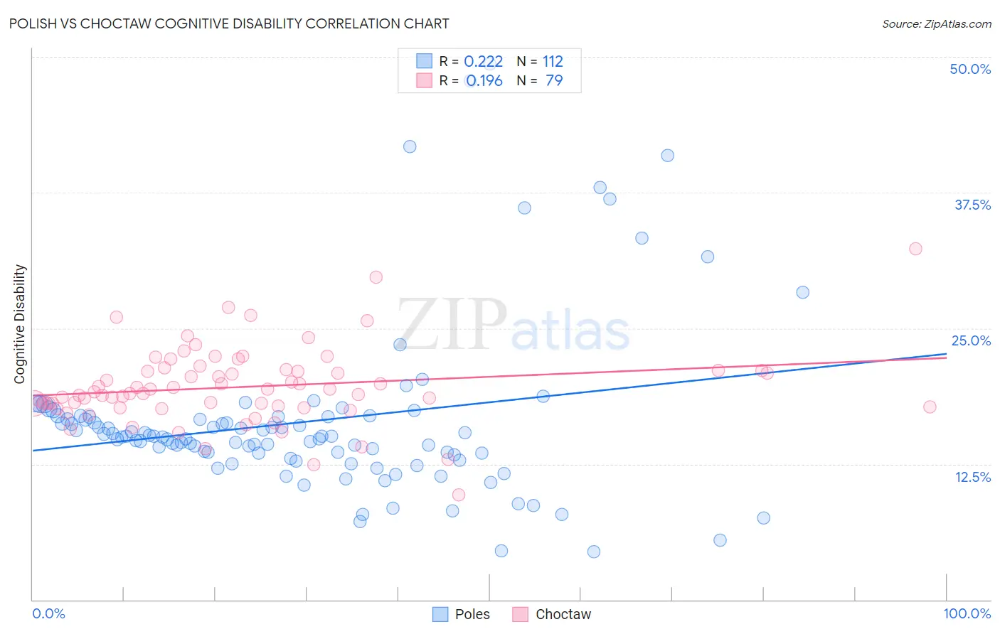 Polish vs Choctaw Cognitive Disability