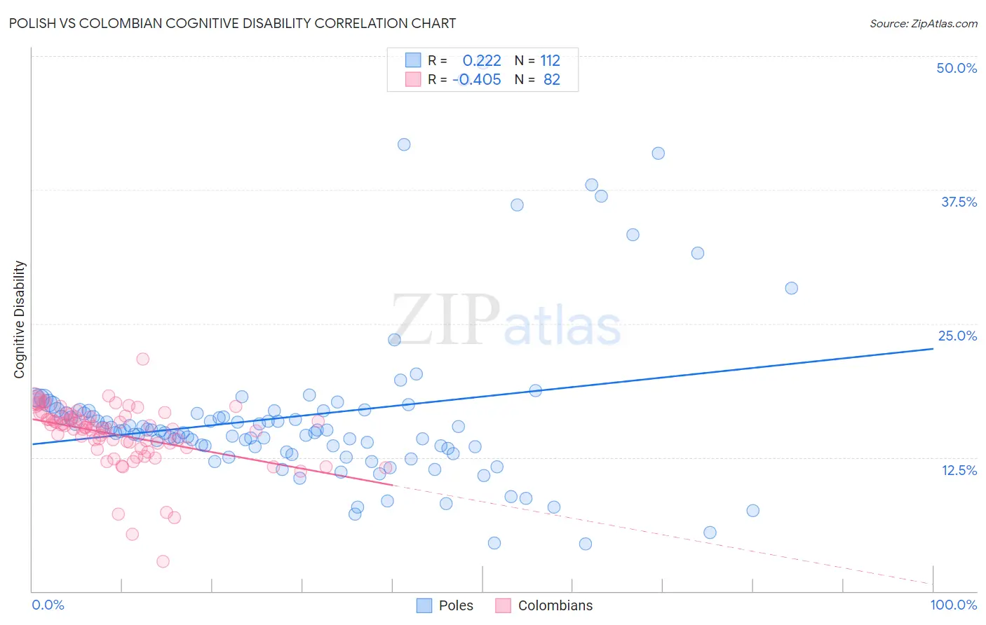 Polish vs Colombian Cognitive Disability