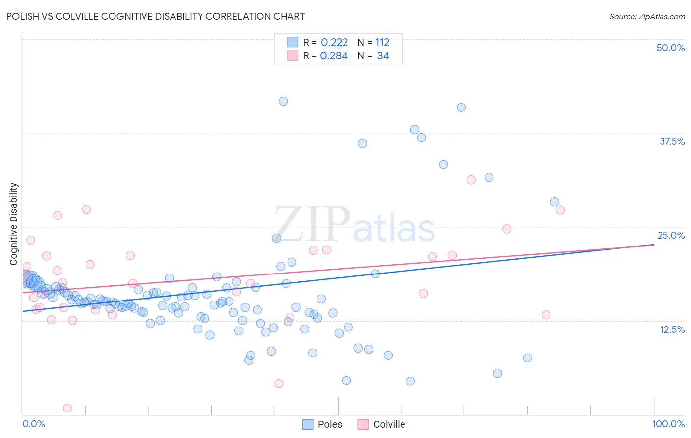 Polish vs Colville Cognitive Disability