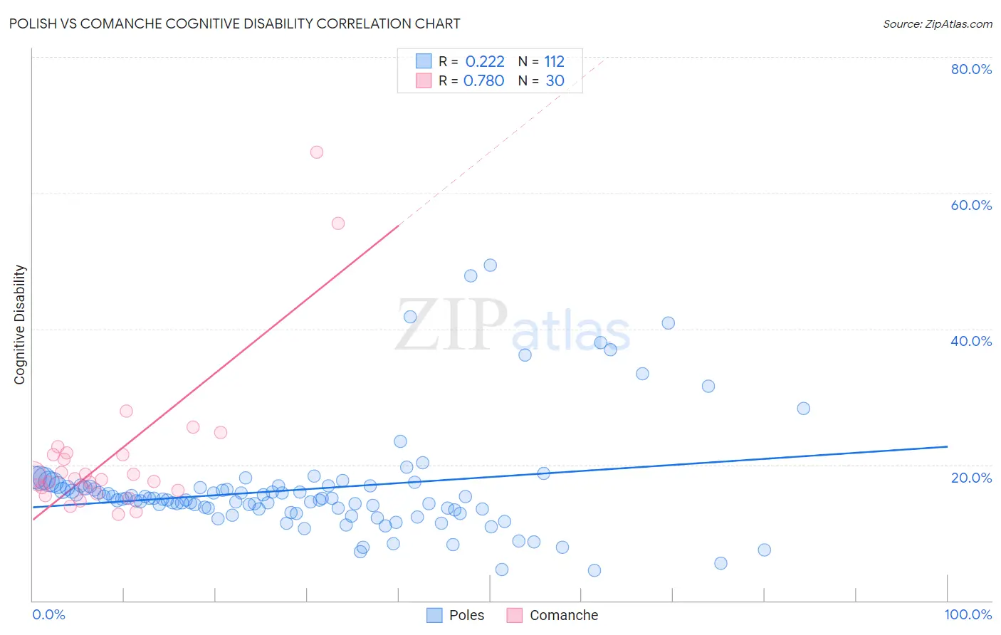 Polish vs Comanche Cognitive Disability