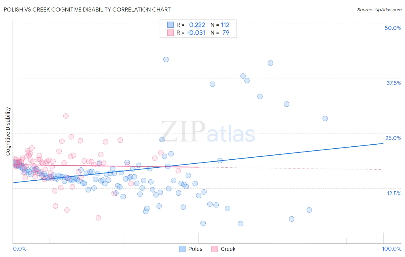 Polish vs Creek Cognitive Disability