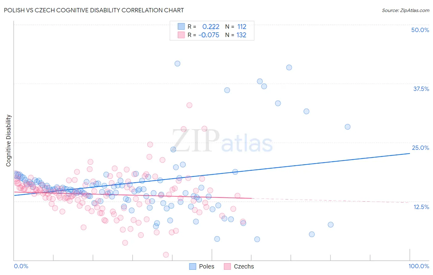 Polish vs Czech Cognitive Disability