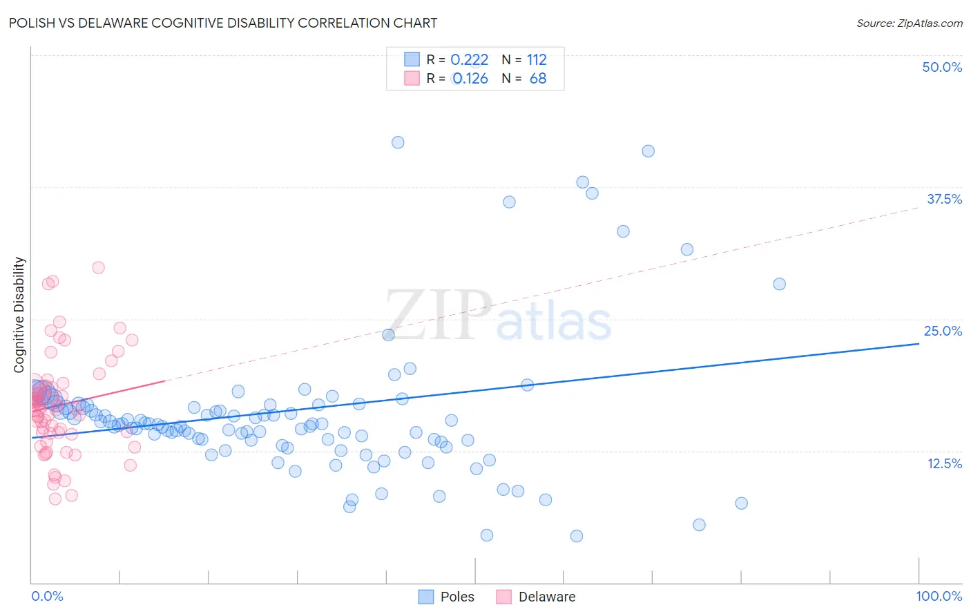Polish vs Delaware Cognitive Disability